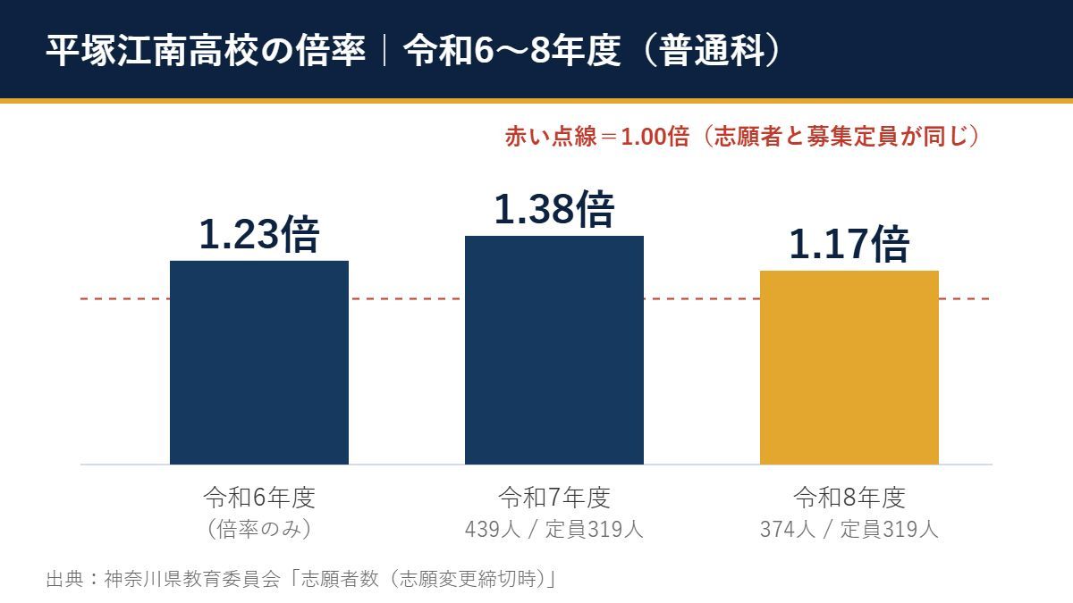 令和6〜8年度 平塚江南高校 の倍率（1.23倍→1.38倍→1.17倍）