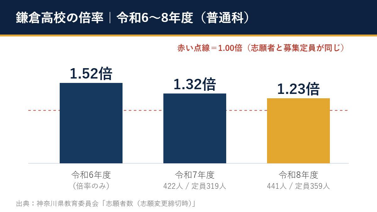 令和6〜8年度 鎌倉高校 の倍率(1.52倍→1.32倍→1.23倍)