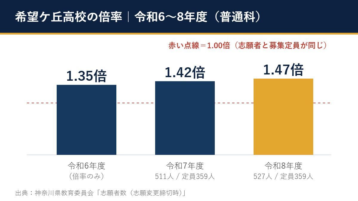 令和6〜8年度 希望ケ丘高校 の倍率(1.35倍→1.42倍→1.47倍)