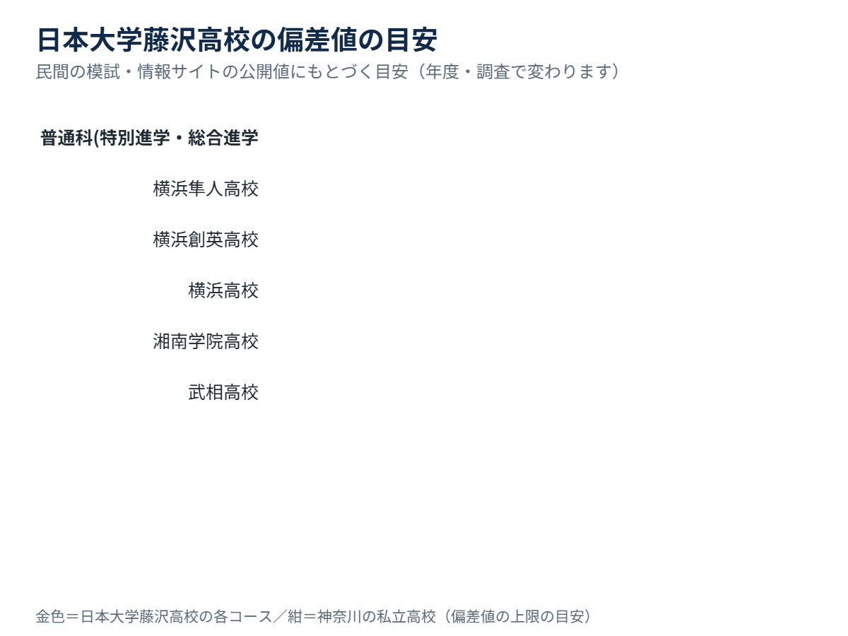 日本大学藤沢高校の各コースの偏差値の目安と、神奈川の私立高校の比較