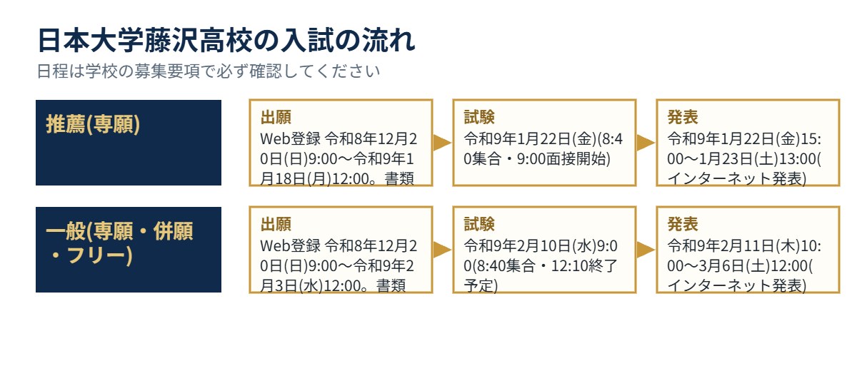 日本大学藤沢高校の入試の流れ（出願・試験・発表）