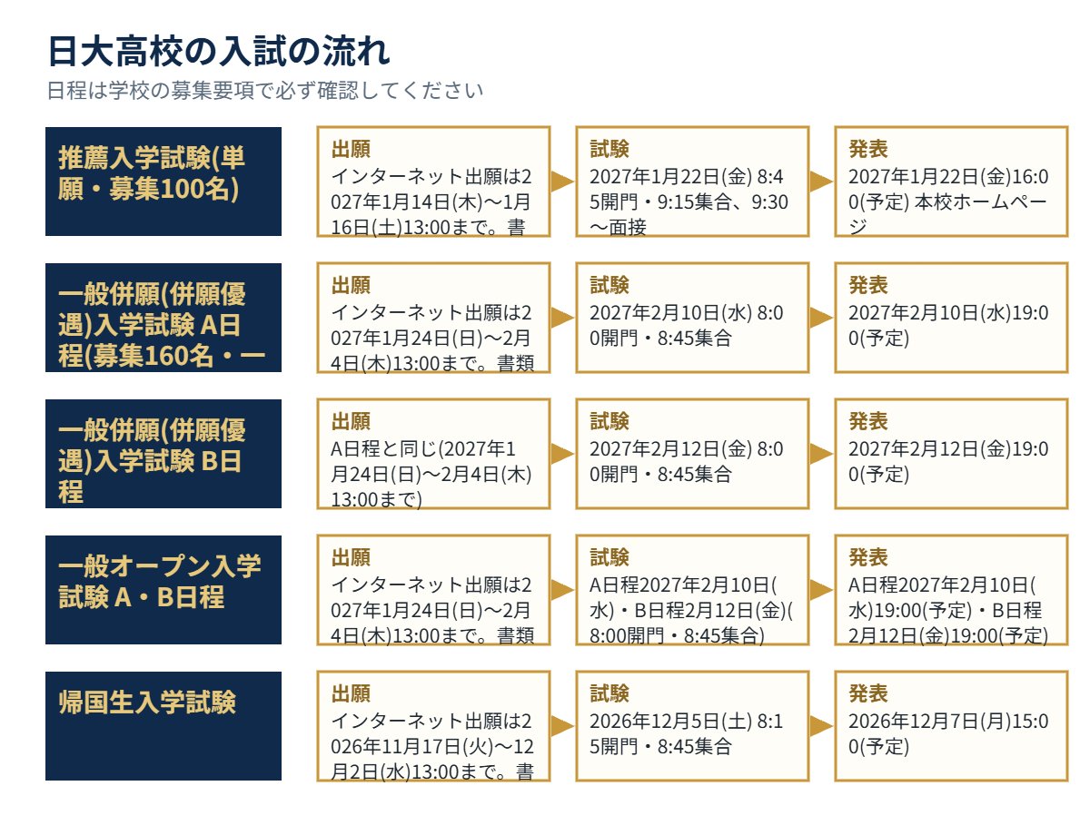 日大高校の入試の流れ（出願・試験・発表）