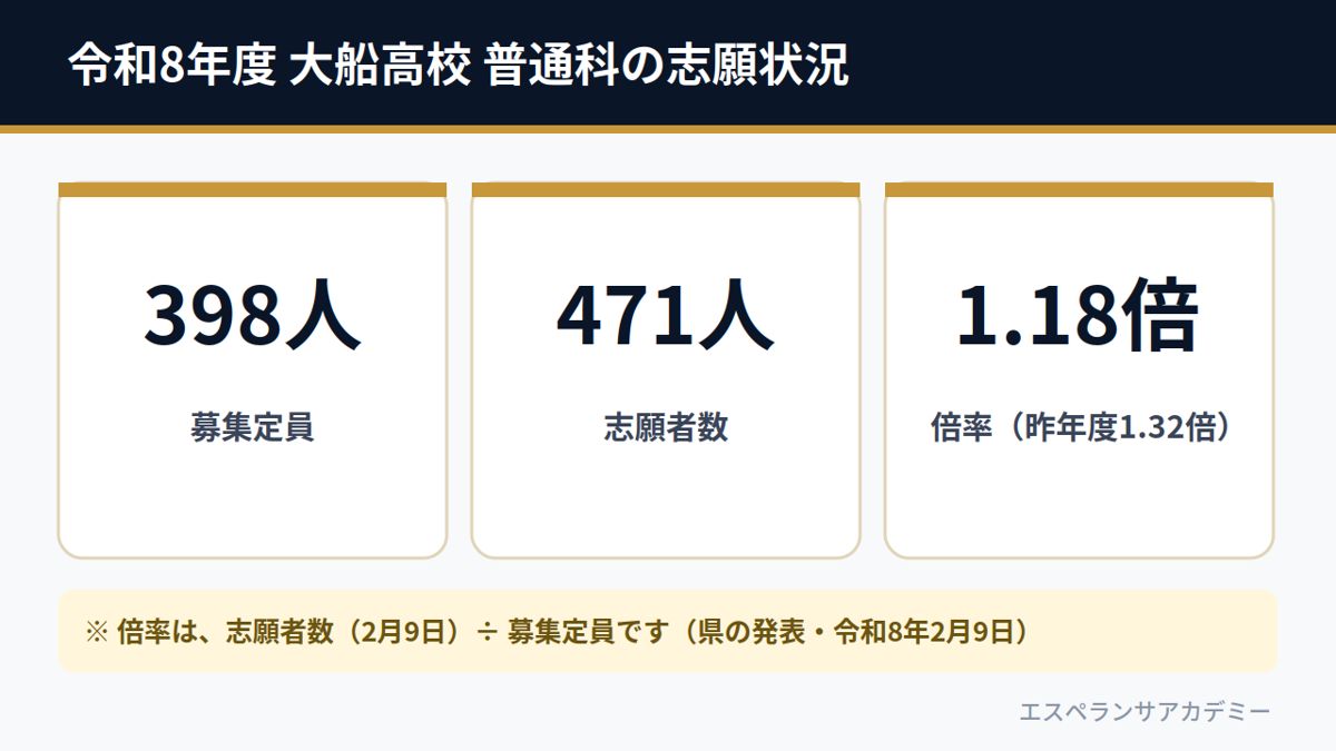 令和8年度 大船高校 普通科の志願状況（募集定員398人・志願者数471人・倍率1.18倍）