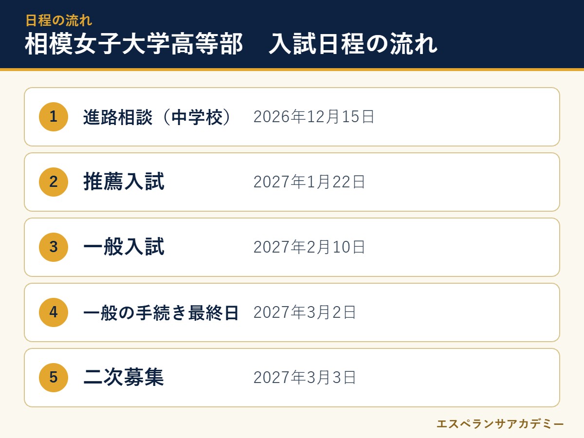 相模女子大学高等部の2027年度入試 日程の流れ