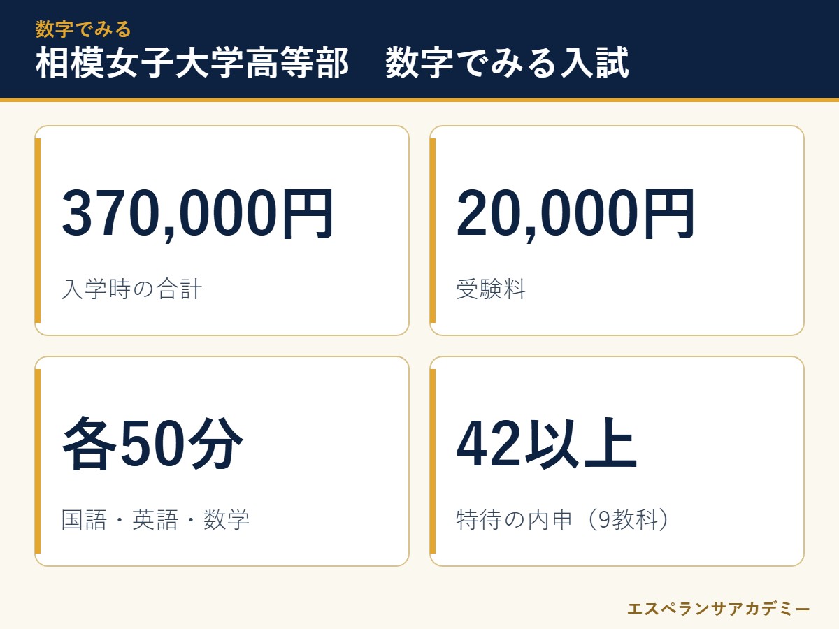 相模女子大学高等部の入試 数字のまとめ