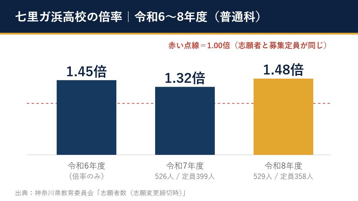令和6〜8年度 七里ガ浜高校 の倍率(1.45倍→1.32倍→1.48倍)