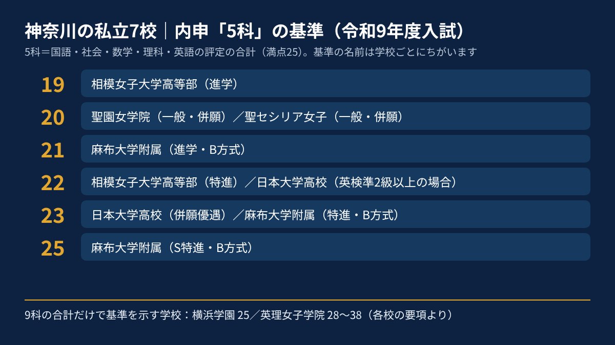 神奈川の私立7校 内申5科の基準(19〜25)