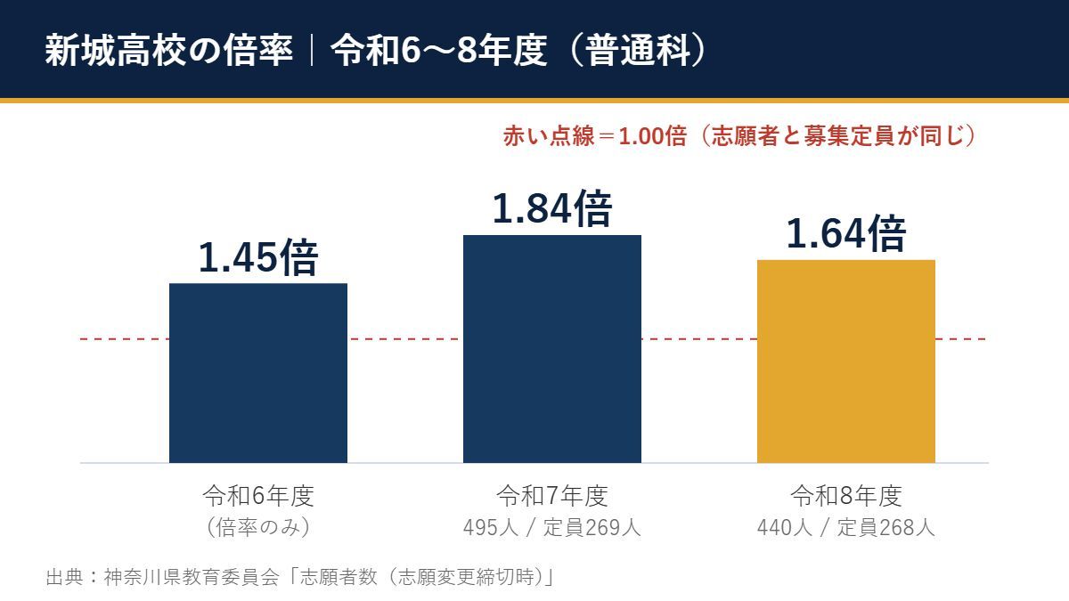 令和6〜8年度 新城高校 の倍率(1.45倍→1.84倍→1.64倍)