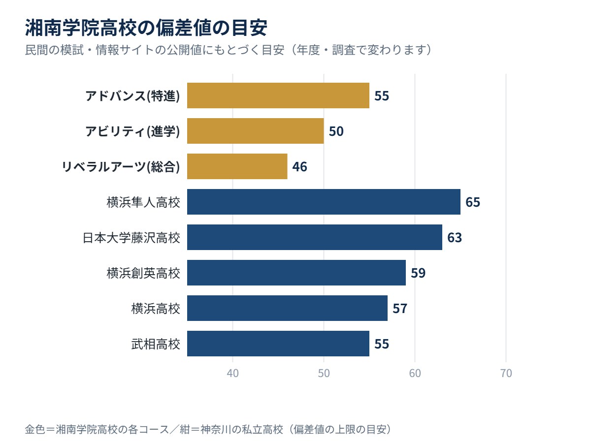 湘南学院高校の各コースの偏差値の目安と、神奈川の私立高校の比較