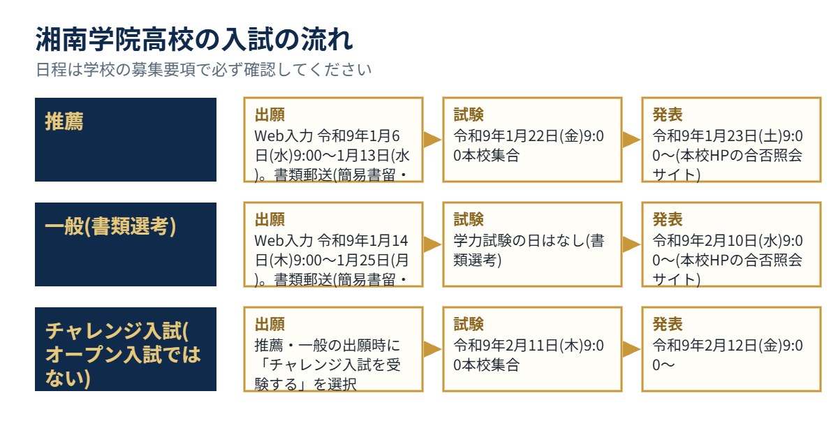 湘南学院高校の入試の流れ（出願・試験・発表）