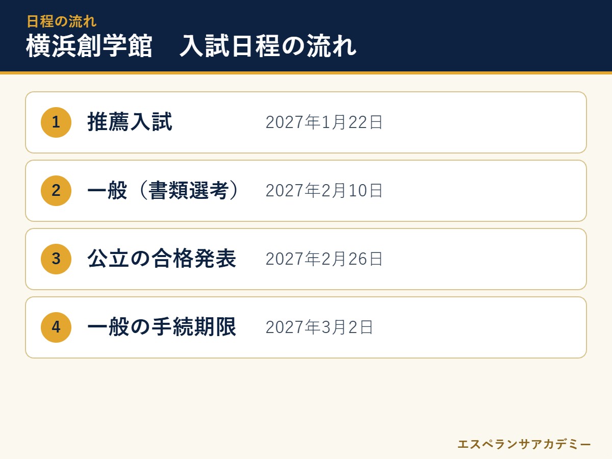 横浜創学館高校の2027年度入試 日程の流れ