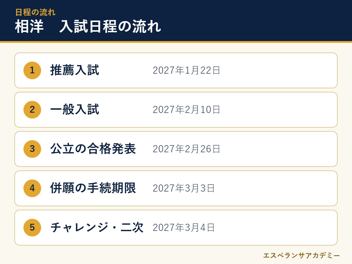 相洋高校の2027年度入試 日程の流れ