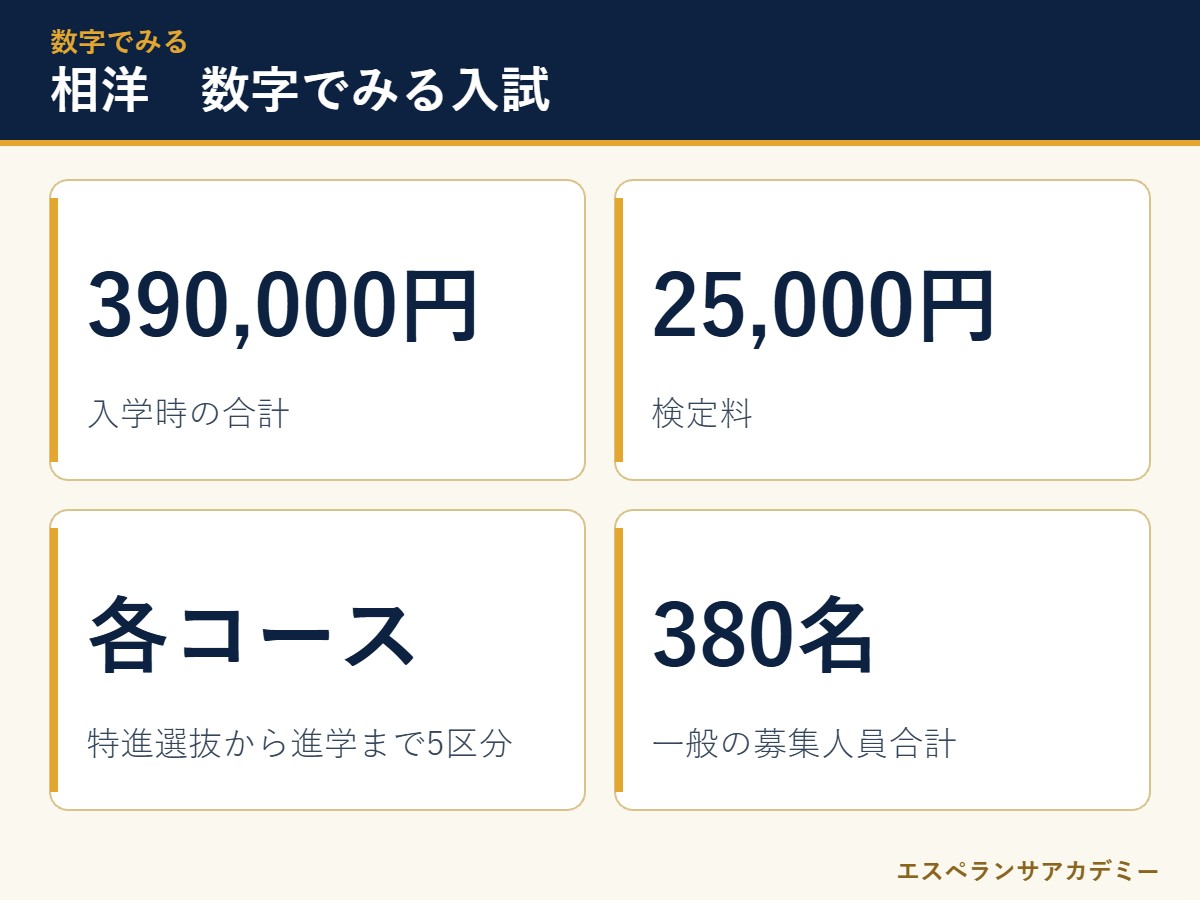 相洋高校の入試 数字のまとめ