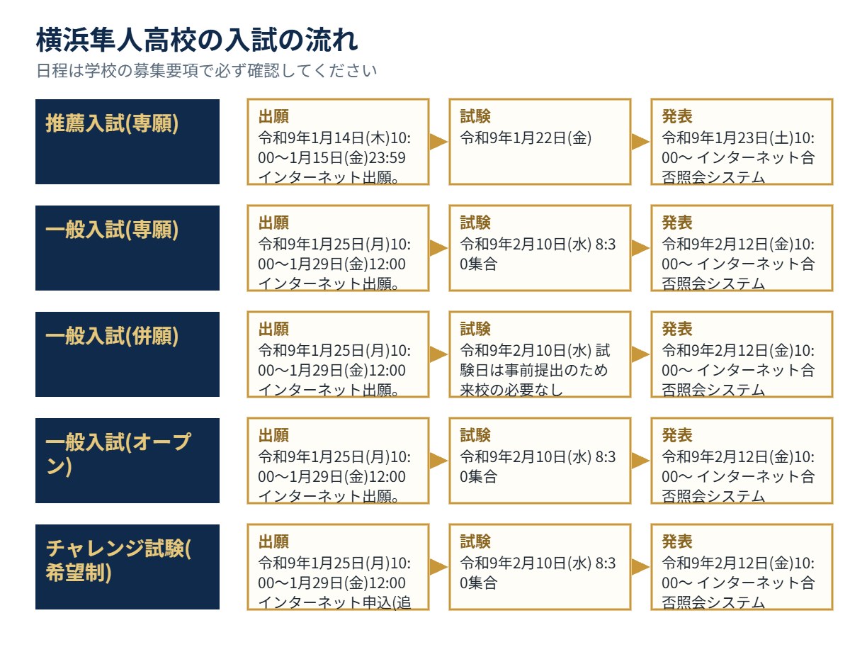 横浜隼人高校の入試の流れ（出願・試験・発表）