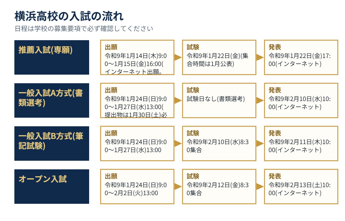 横浜高校の入試の流れ（出願・試験・発表）