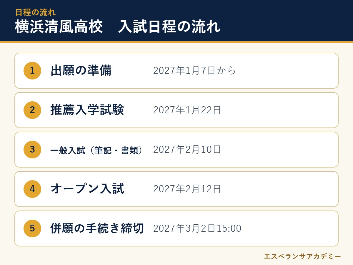 横浜清風高校の2027年度入試 日程の流れ