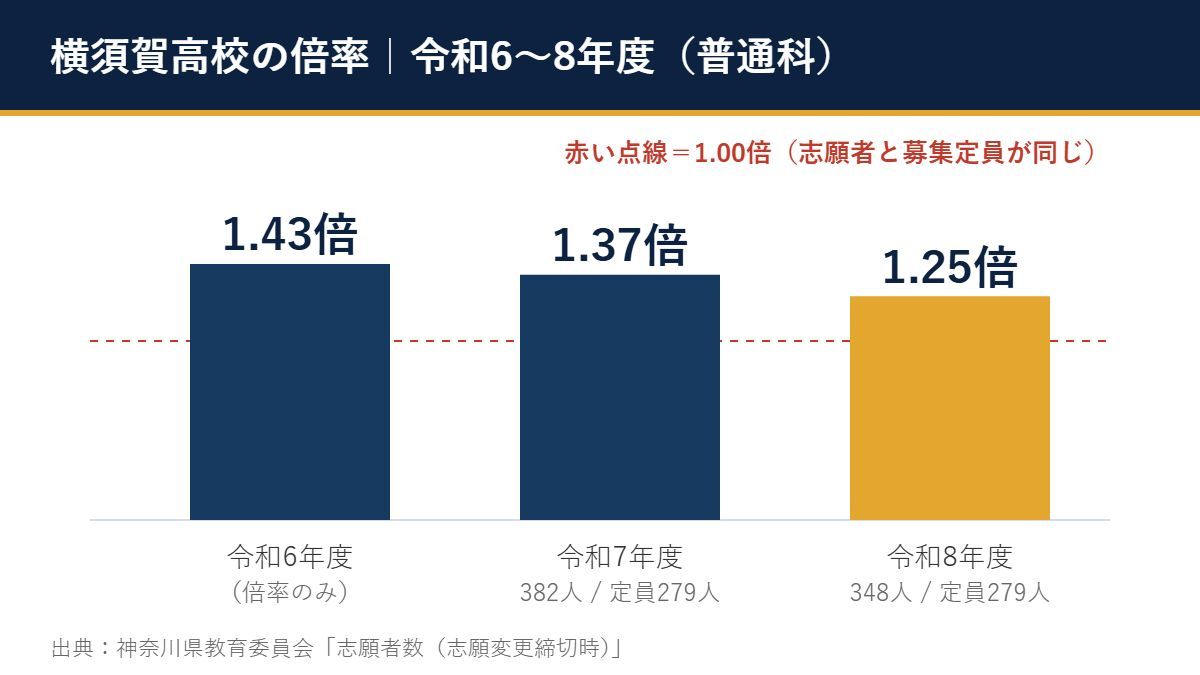 令和6〜8年度 横須賀高校 の倍率(1.43倍→1.37倍→1.25倍)