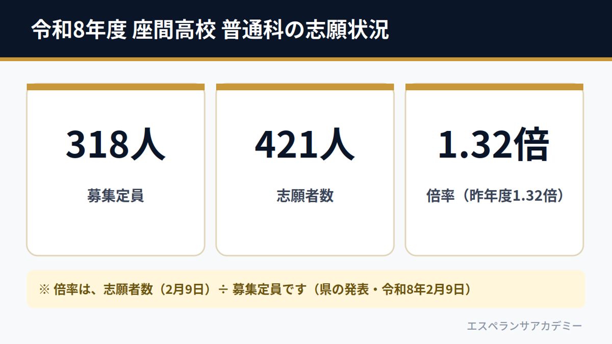 令和8年度 座間高校 普通科の志願状況(募集定員318人・志願者数421人・倍率1.32倍)