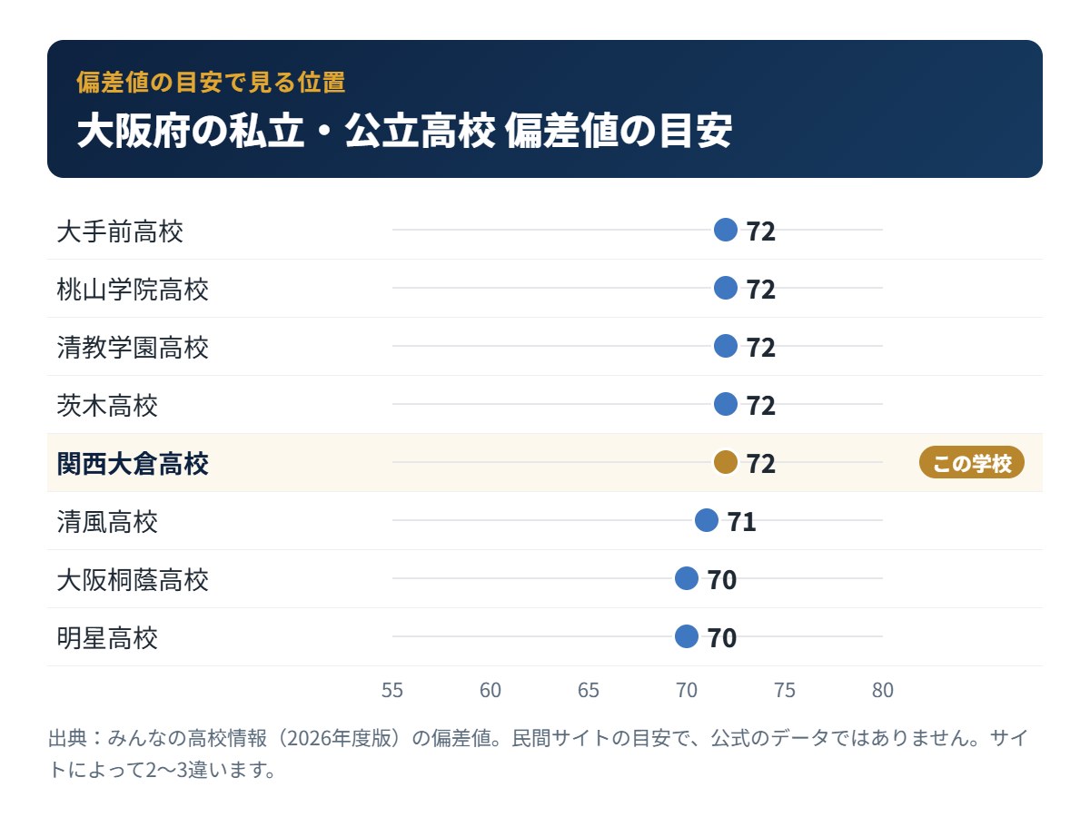 大阪府の私立・公立高校の偏差値の目安と関西大倉高校の位置