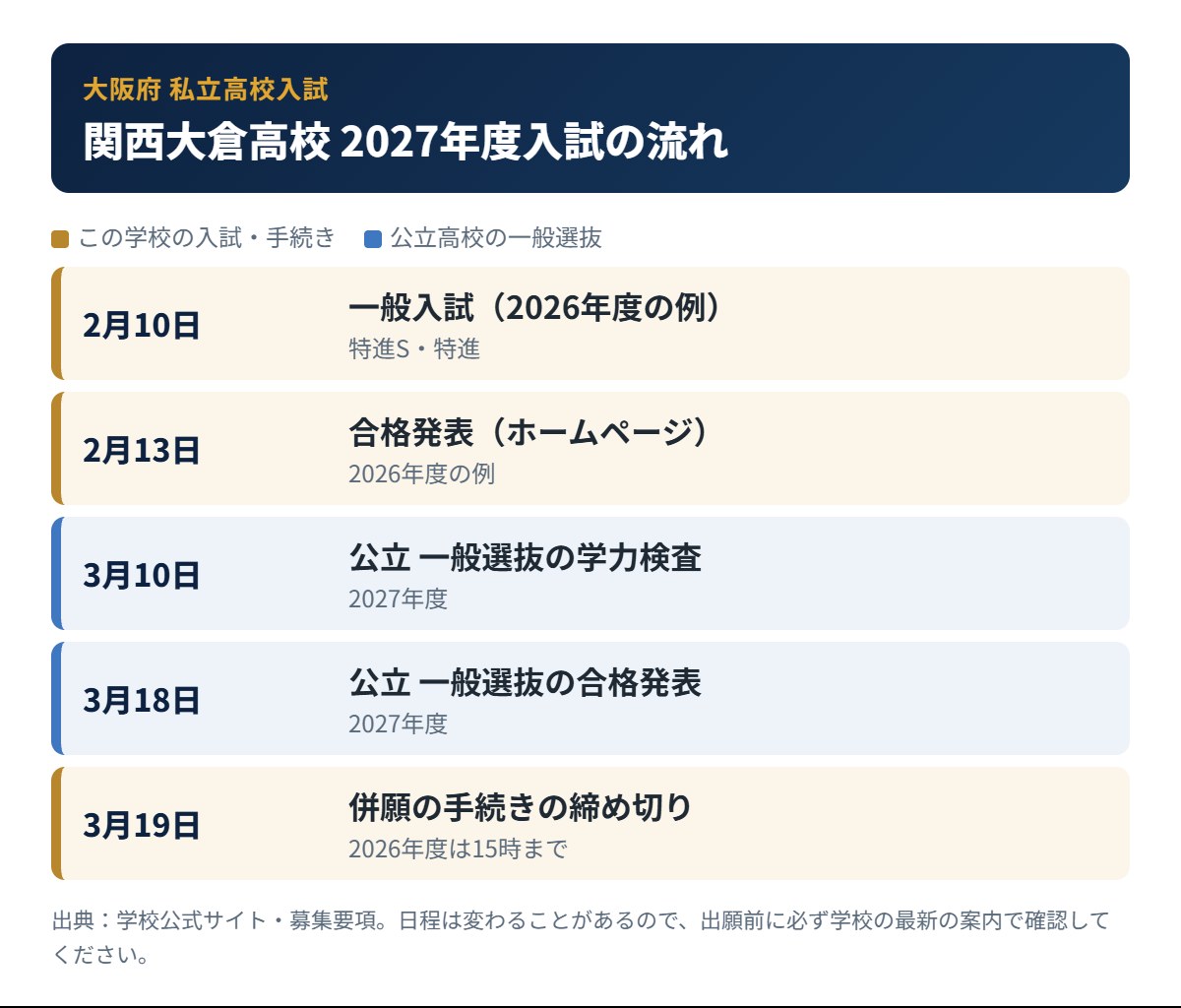 関西大倉高校の入試の流れ