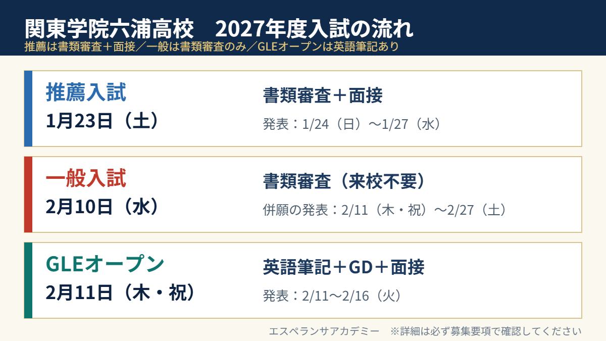 関東学院六浦高校の2027年度入試の日程と選考方法の一覧図