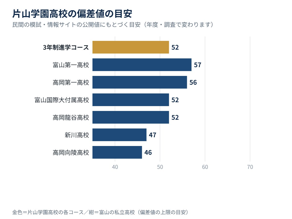 片山学園高校の各コースの偏差値の目安と、富山の私立高校の比較