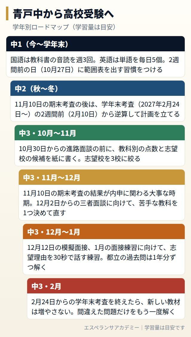 青戸中から高校受験までの学年別ロードマップ