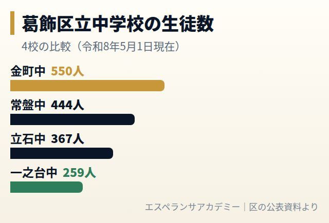 葛飾区立中学校の生徒数の比較グラフ