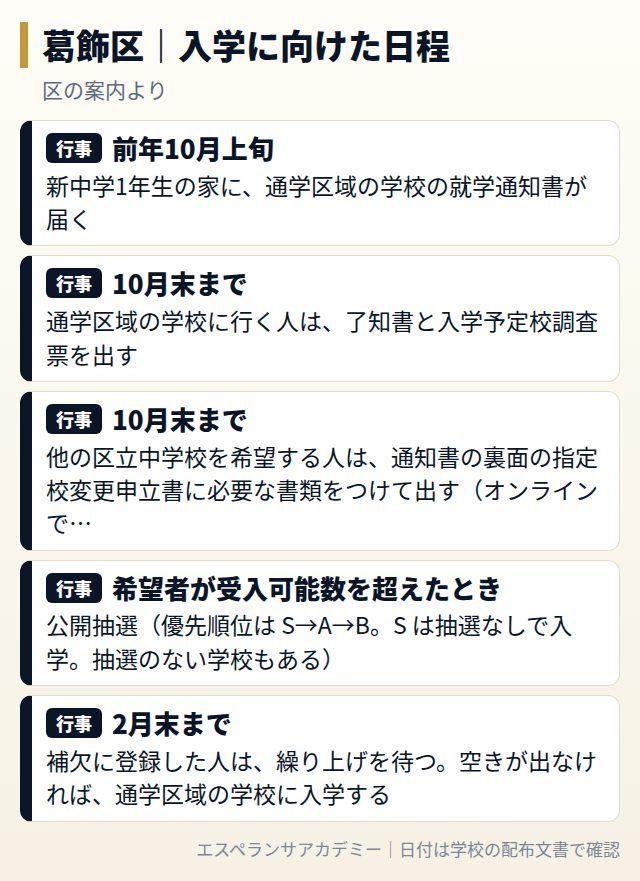 葛飾区の学校選択・入学に向けた日程
