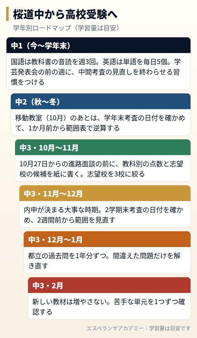 桜道中から高校受験までの学年別ロードマップ