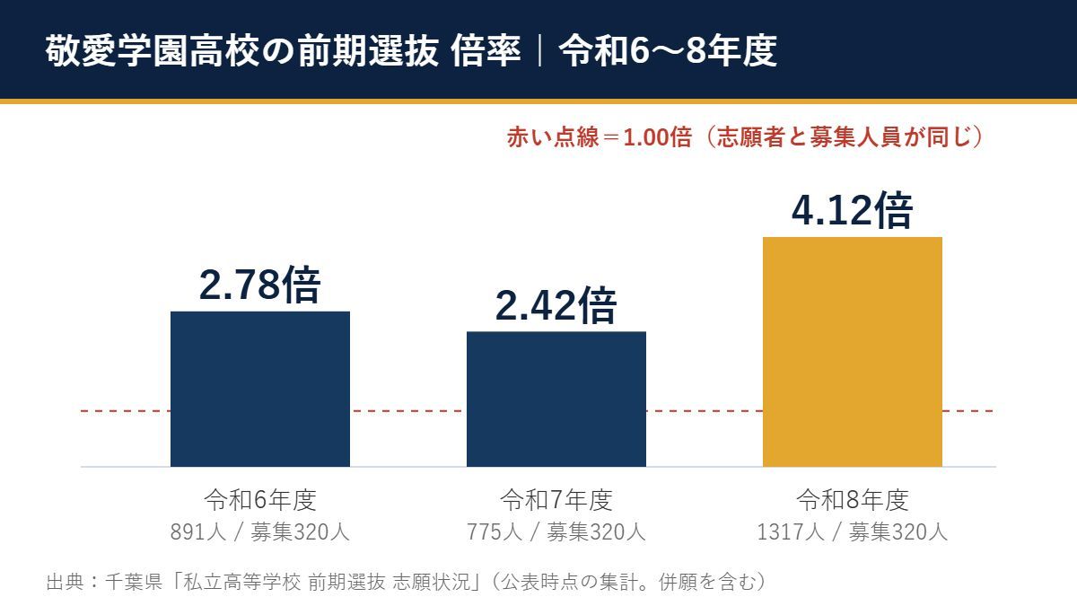 令和6〜8年度 敬愛学園高校 前期選抜の倍率(2.78倍→2.42倍→4.12倍)