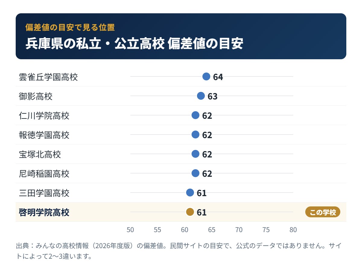 兵庫県の私立・公立高校の偏差値の目安と啓明学院高校の位置
