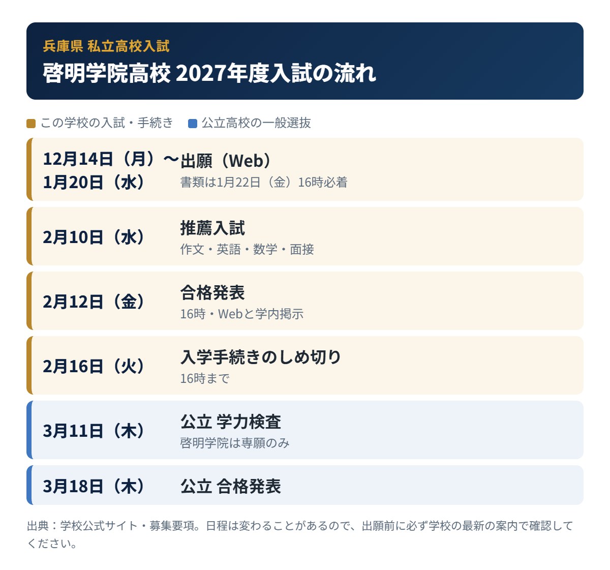 啓明学院高校の入試の流れ