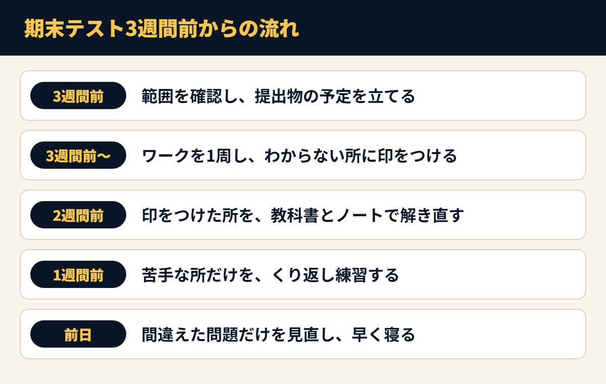 期末テスト3週間前からの流れ