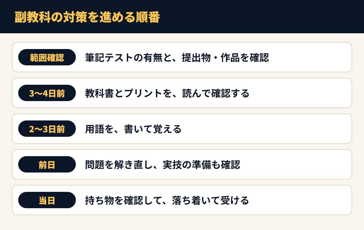 副教科の対策を進める順番