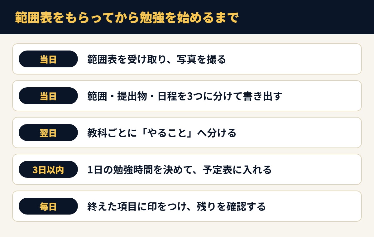 範囲表をもらってから勉強を始めるまで