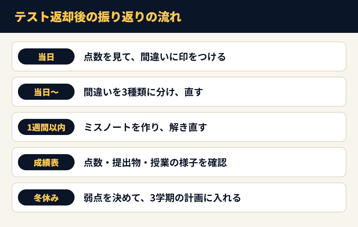 テスト返却後の振り返りの流れ