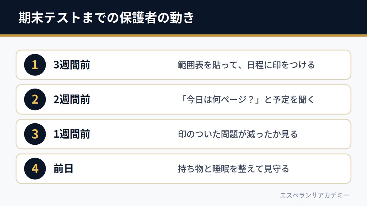 期末テストまでの保護者の動き（3週間前〜前日）