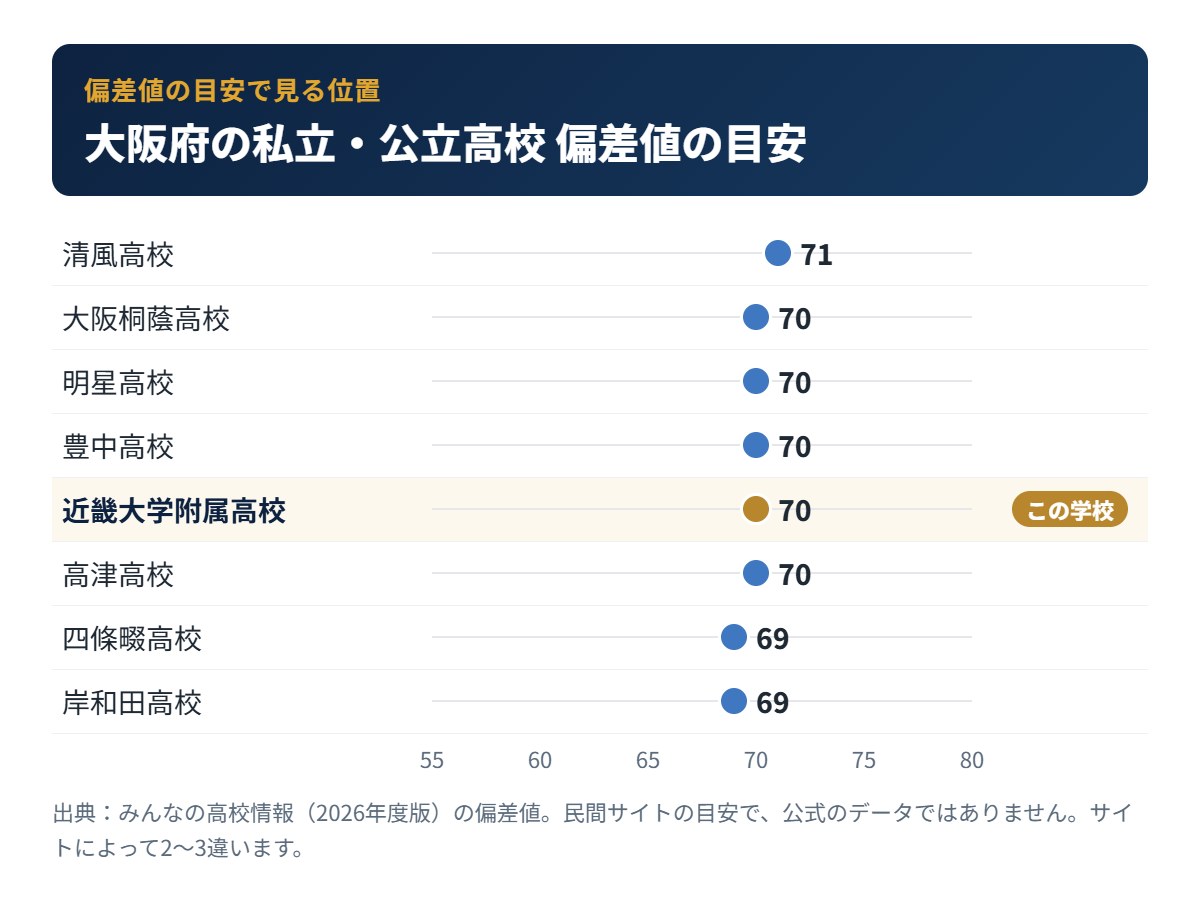 大阪府の私立・公立高校の偏差値の目安と近畿大学附属高校の位置