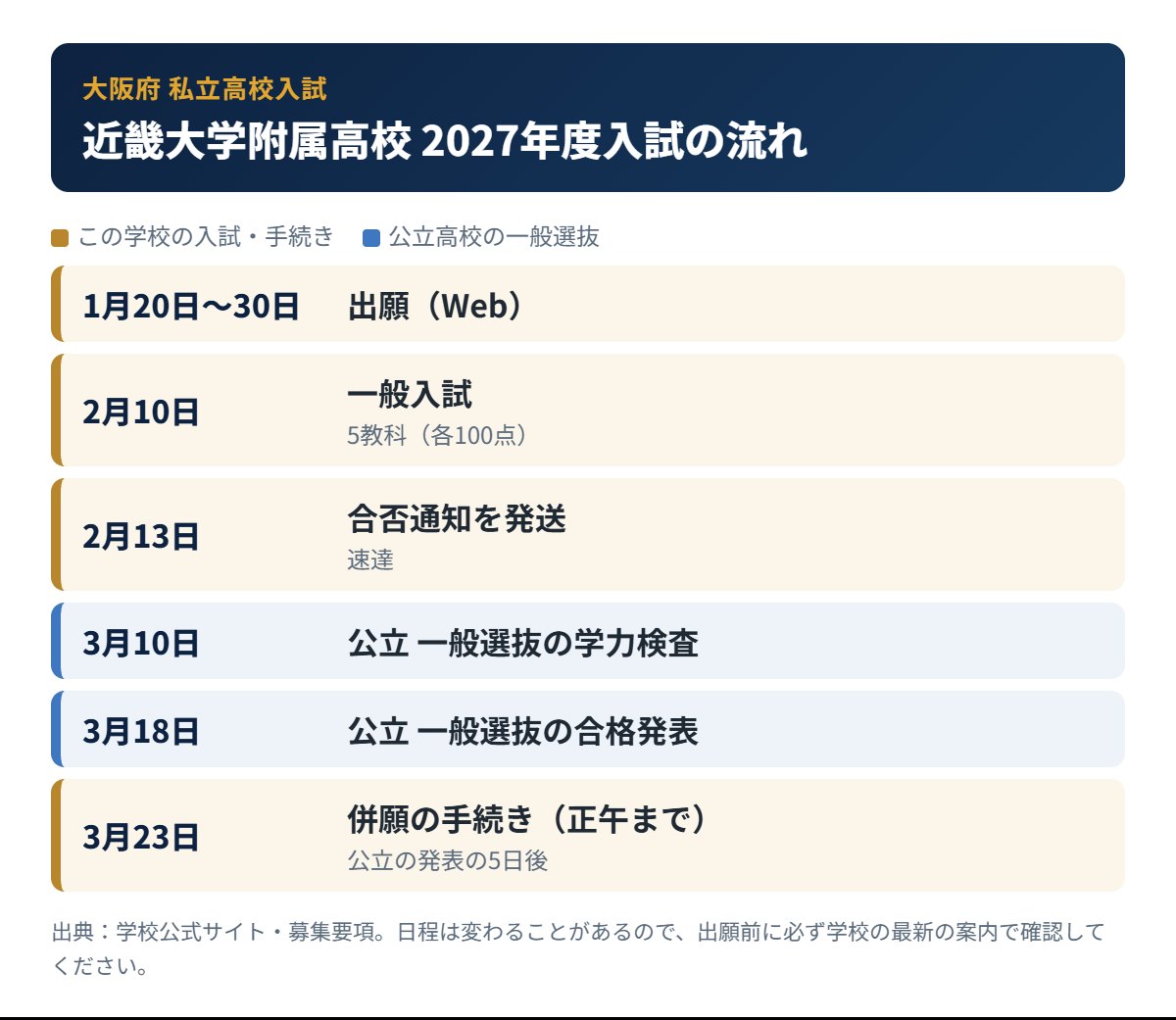 近畿大学附属高校の入試の流れ