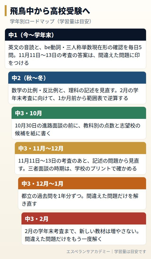 飛鳥中から高校受験までの学年別ロードマップ