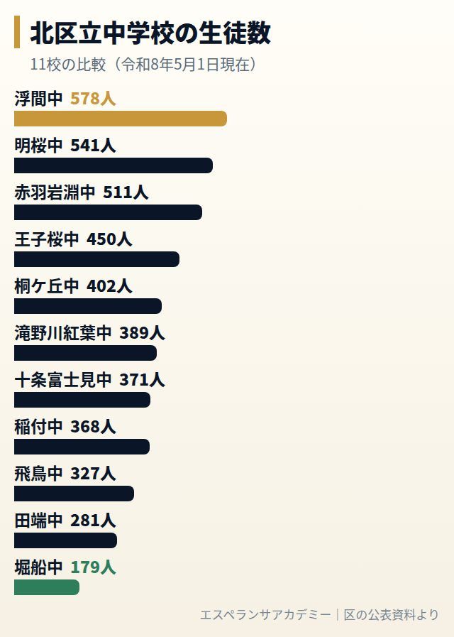 北区立中学校の生徒数の比較グラフ