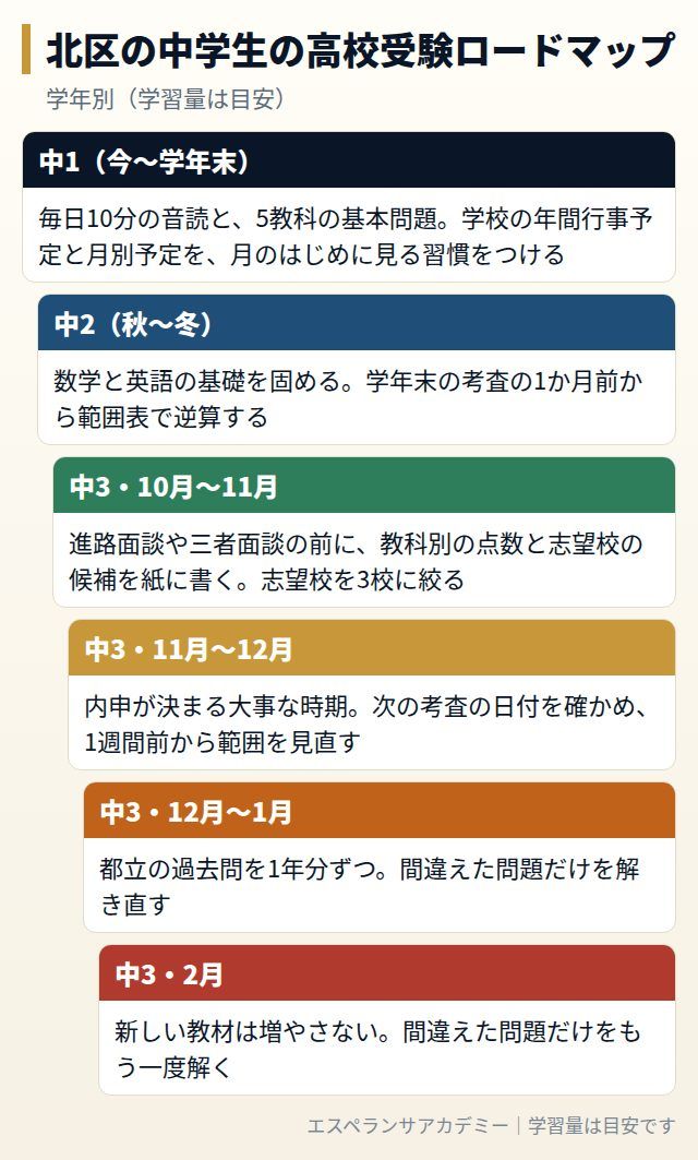 北区の中学生の高校受験ロードマップ