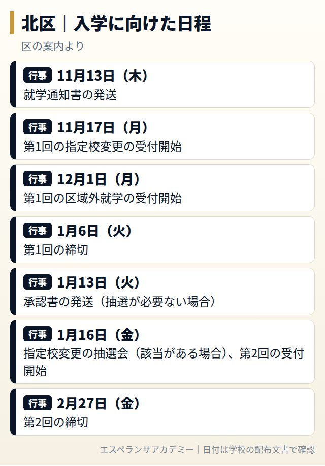 北区の学校選択・入学に向けた日程