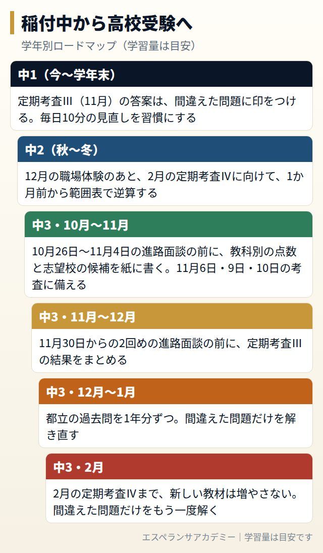 稲付中から高校受験までの学年別ロードマップ