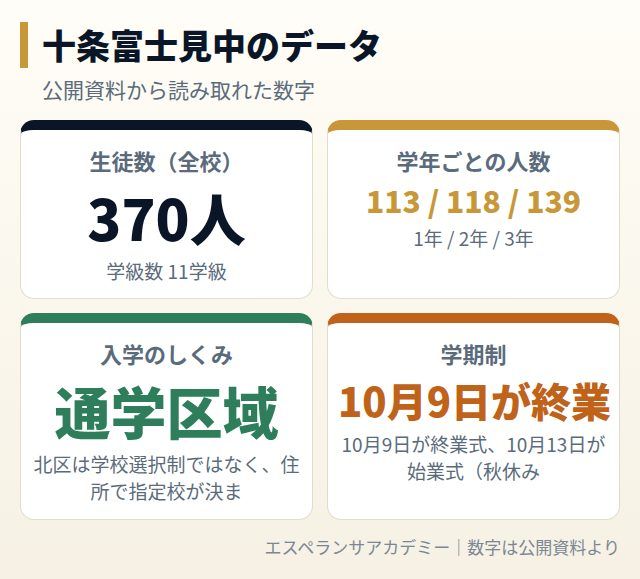 十条富士見中のデータカード