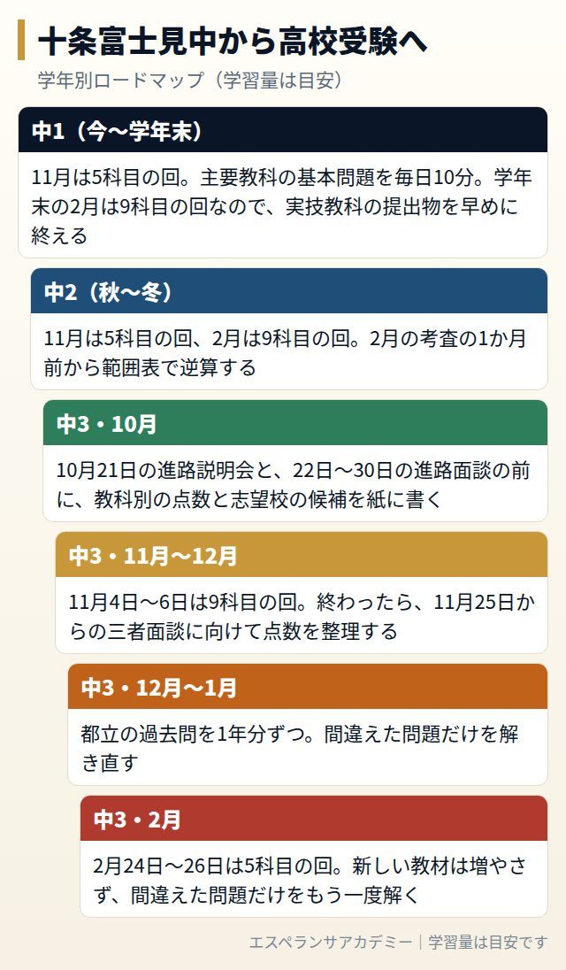 十条富士見中から高校受験までの学年別ロードマップ