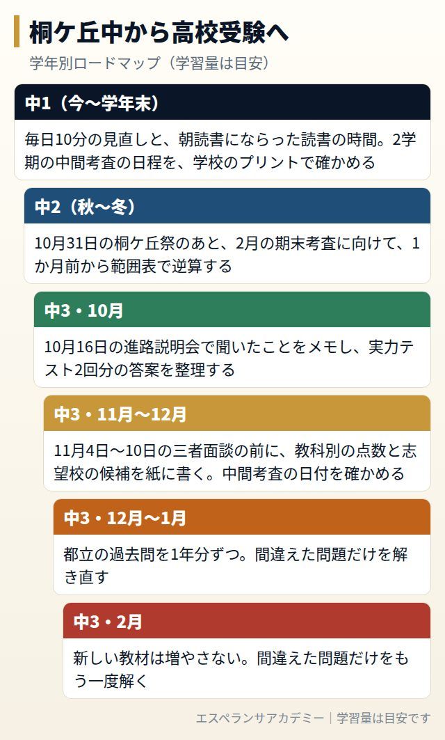 桐ケ丘中から高校受験までの学年別ロードマップ