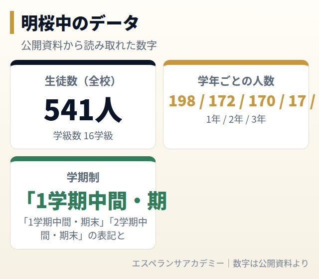 明桜中のデータカード