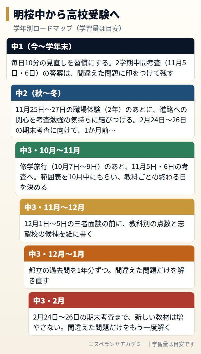 明桜中から高校受験までの学年別ロードマップ